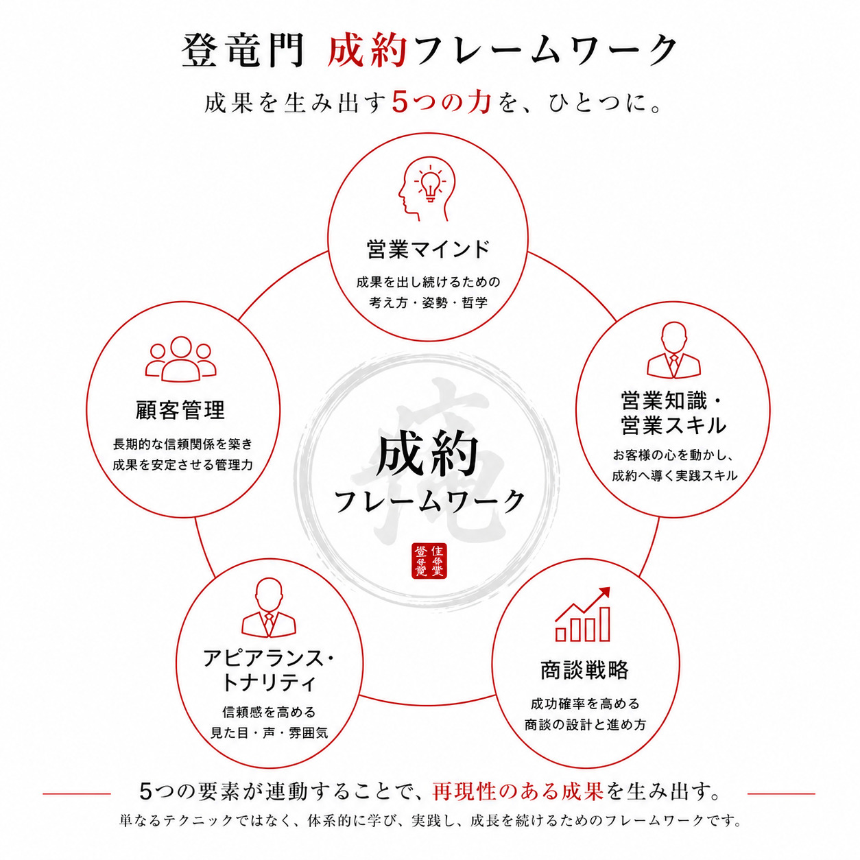 登竜門 成約フレームワーク｜営業マインド・営業知識/スキル・商談戦略・アピアランス/トナリティ・顧客管理の5要素
